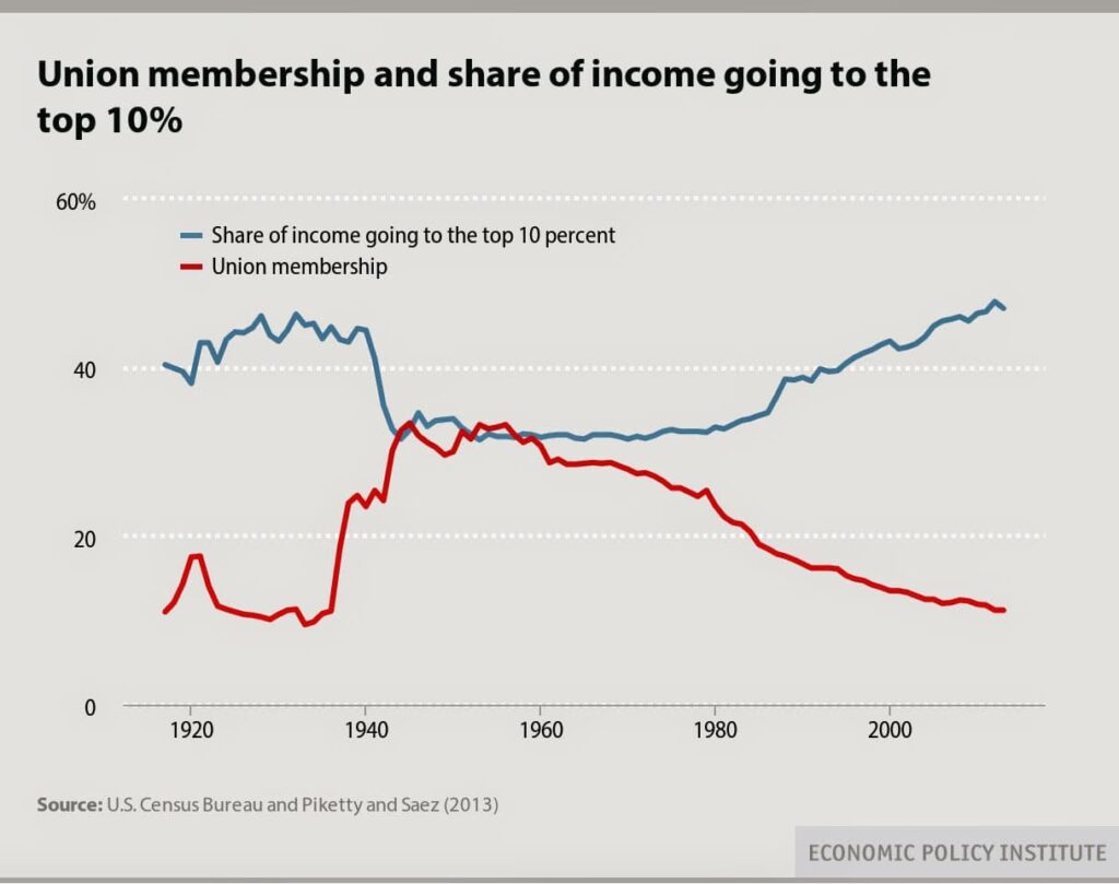 A graph showing that Union membership and share of income going to the top 10%